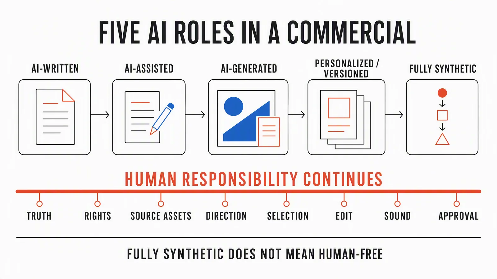 Five AI roles in commercial production with continuous human responsibility