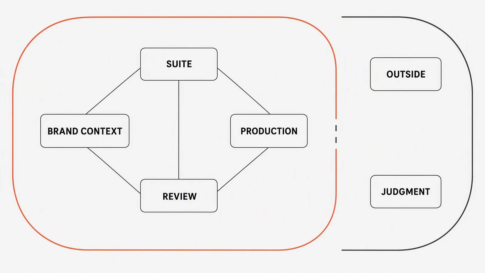 Diagram showing suite, brand context, production and review wired together inside a boundary line, with outside and judgment left as disconnected nodes outside it