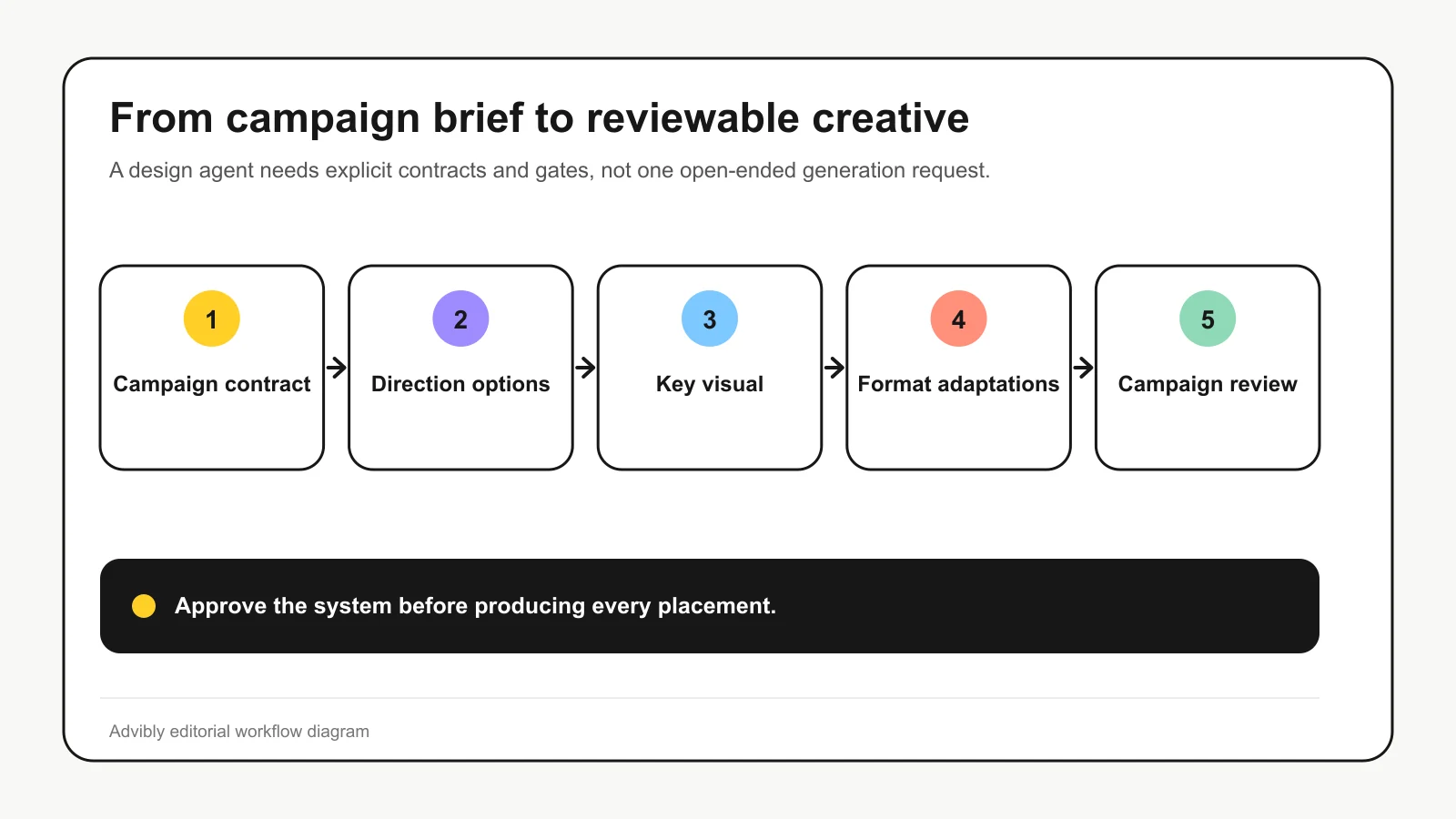 Five-stage AI design agent workflow from campaign contract through campaign review