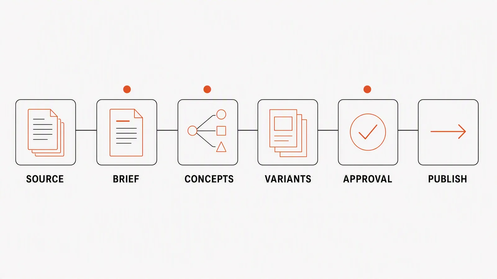 A six-stage map from verified product source through brief, concepts, variants, approval and publishing.
