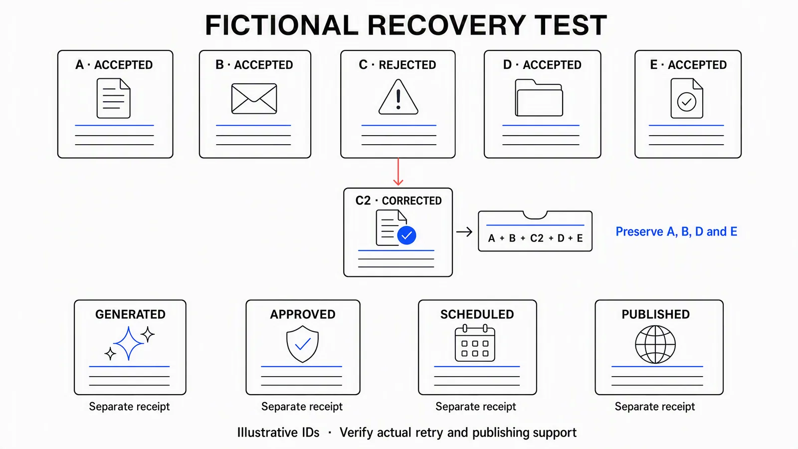 Fictional recovery test replaces rejected C with C2 while preserving A, B, D and E; four completion states require separate receipts