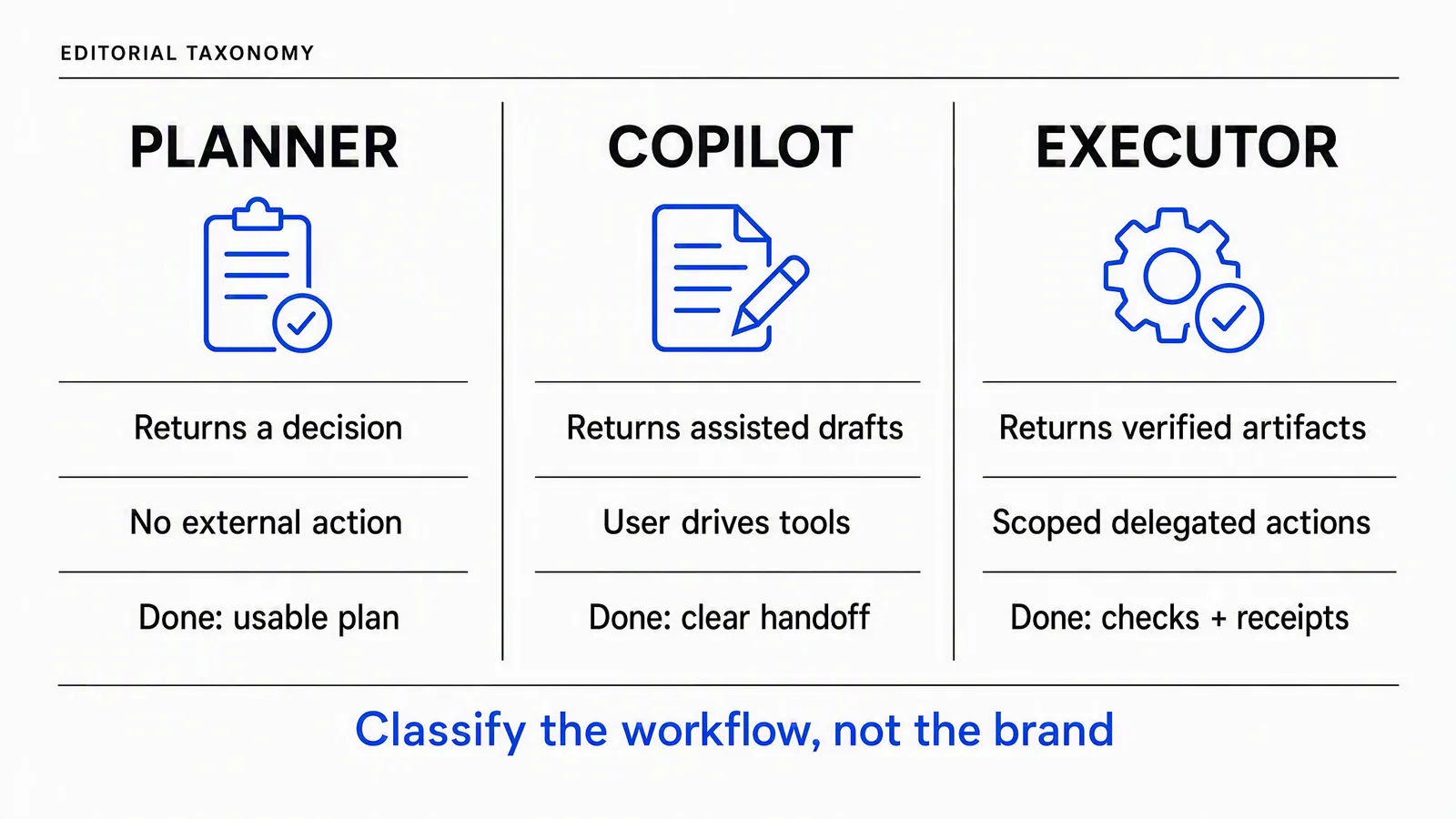 Planner, copilot and executor compared by returned output, authority and completion test