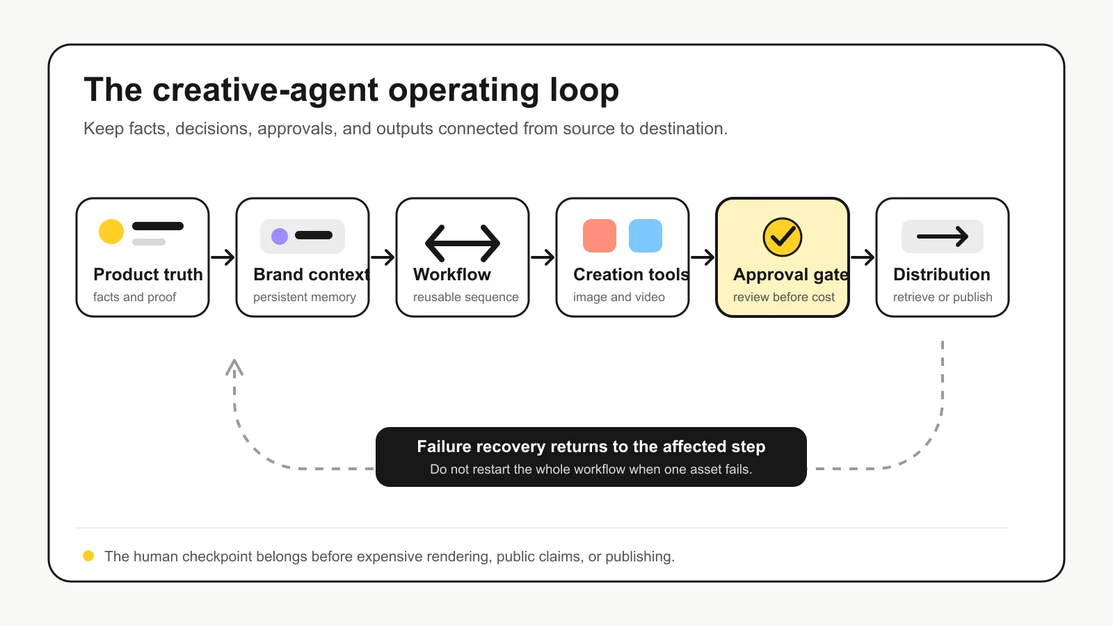 Creative agent workflow from product truth and brand context through tools, approval, distribution, and step-level recovery