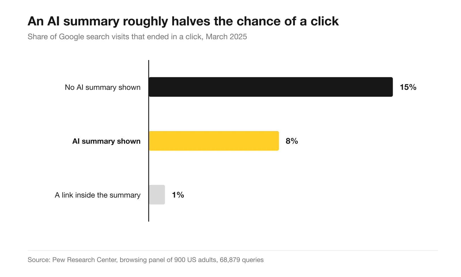 Horizontal bar chart showing Google search visits ending in a click: 15 percent with no AI summary, 8 percent when an AI summary appeared, and 1 percent for clicks on a link inside the summary.