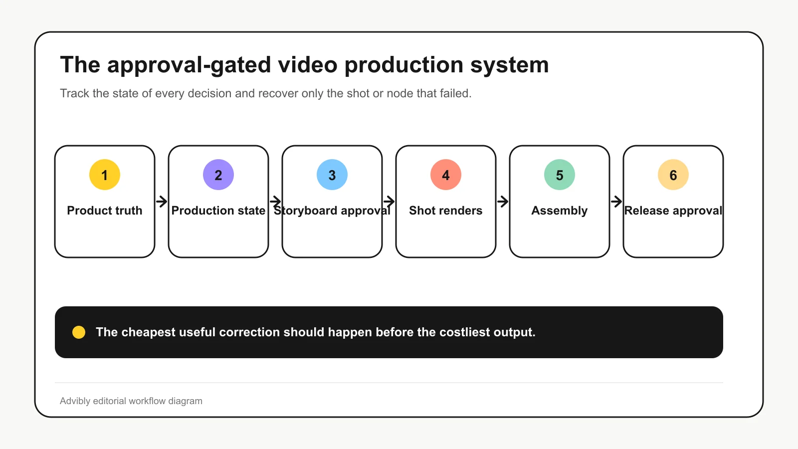 Six-stage AI video agent workflow from product truth through storyboard approval, rendering, assembly, and release approval