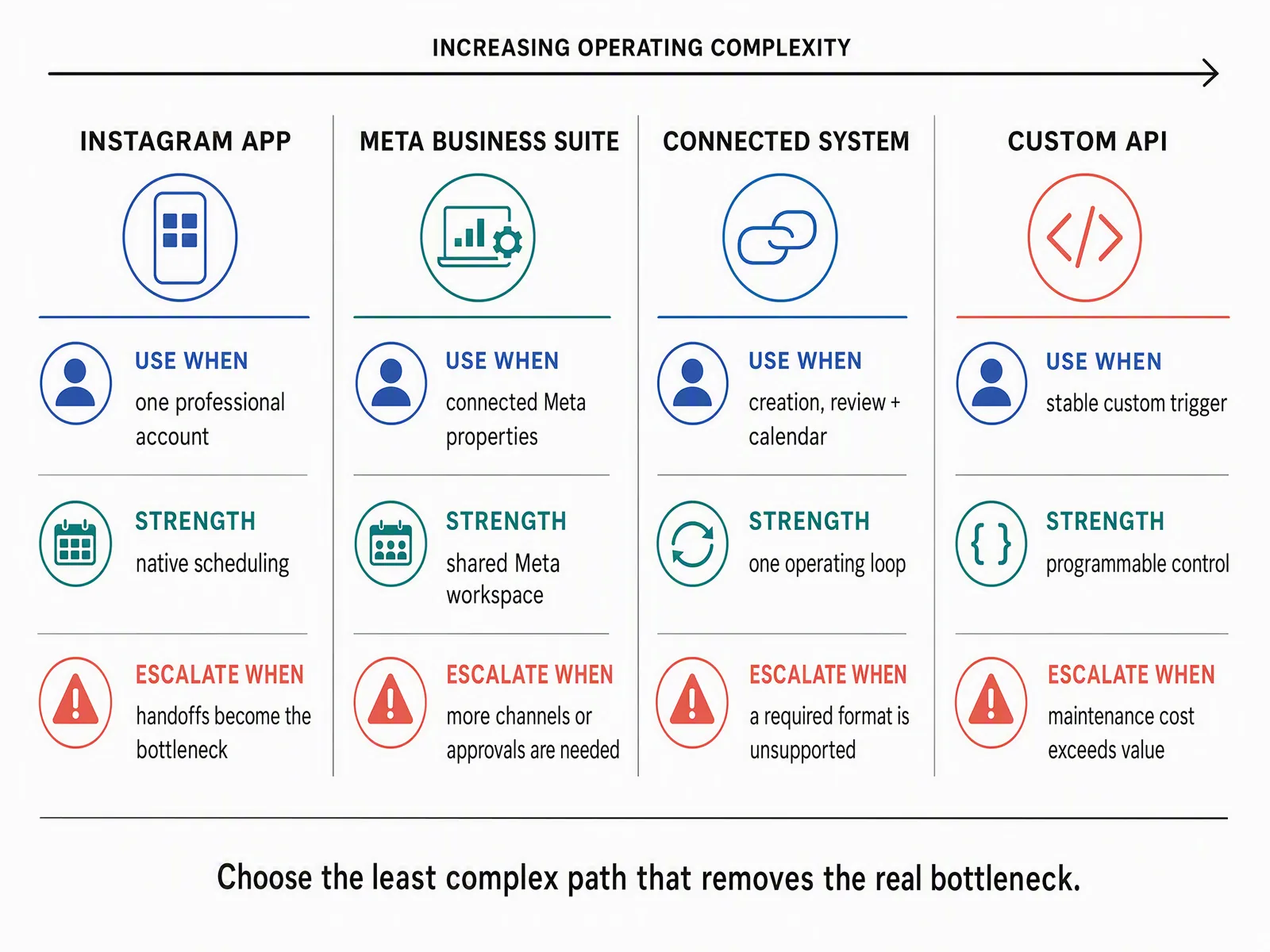 Decision chart for choosing native Instagram scheduling, Meta Business Suite, a connected content system, or a custom API workflow