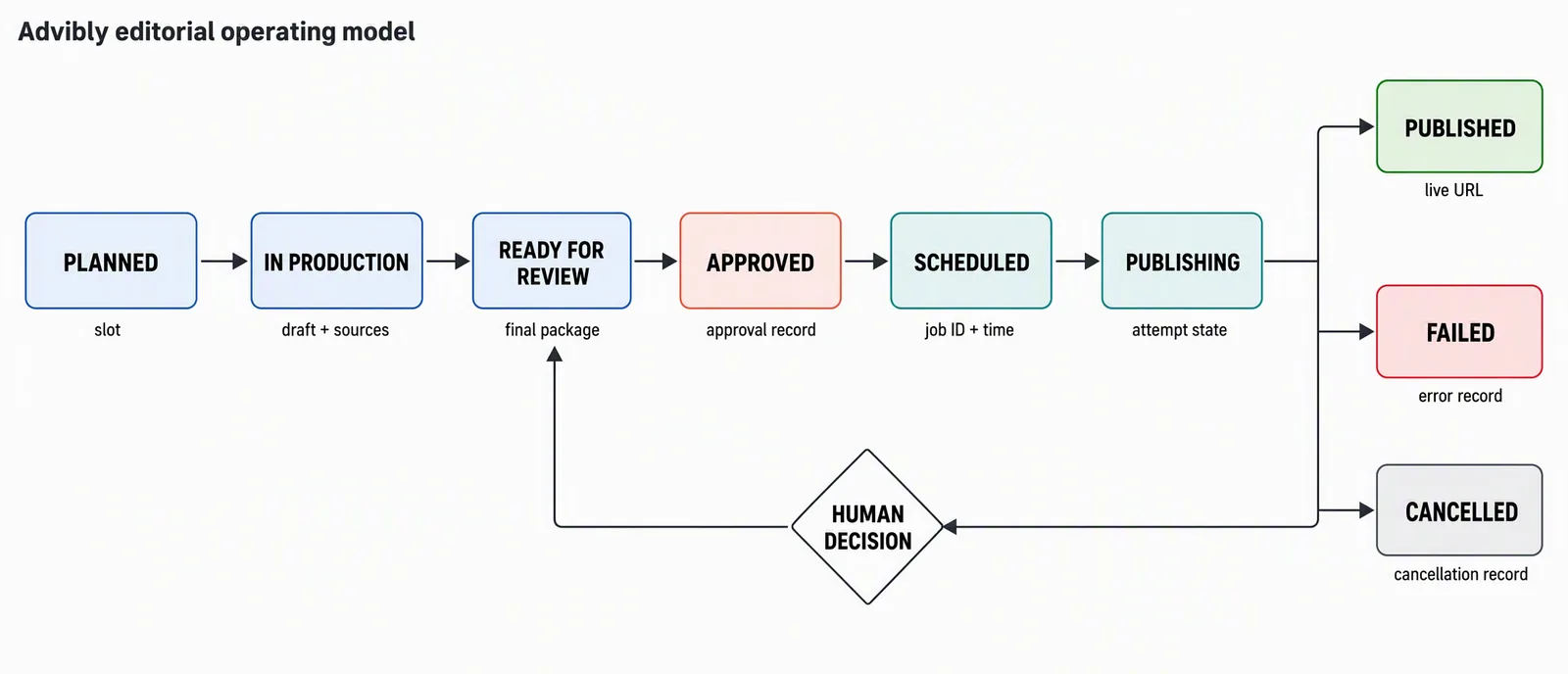 Workflow diagram separating Instagram content planning, approval, scheduling, publishing, published, failed, and cancelled states