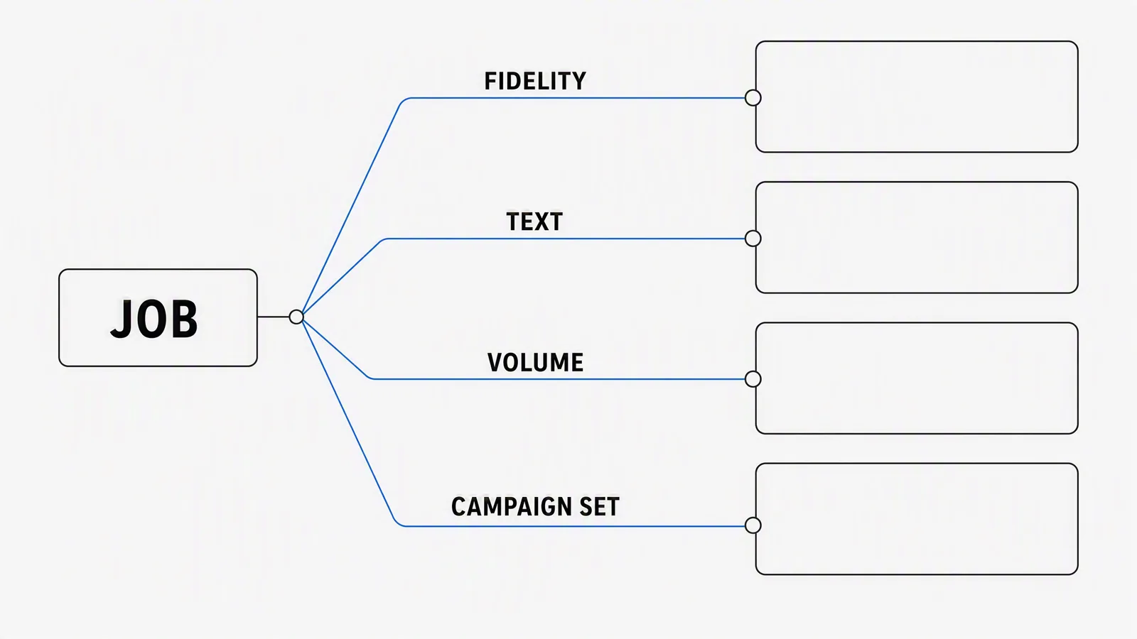 A branching decision flow from job to fidelity, text, volume and campaign set, showing there is no single universal AI image generator winner
