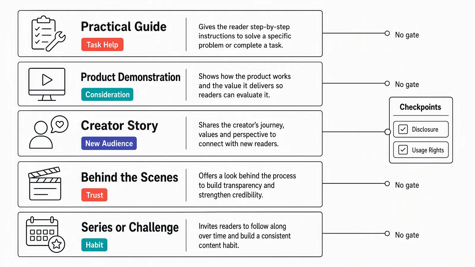 A format selection map matching practical guide, product demonstration, creator story, behind the scenes and series formats to the audience job each one does, with disclosure and usage rights checkpoints attached only to the creator story format