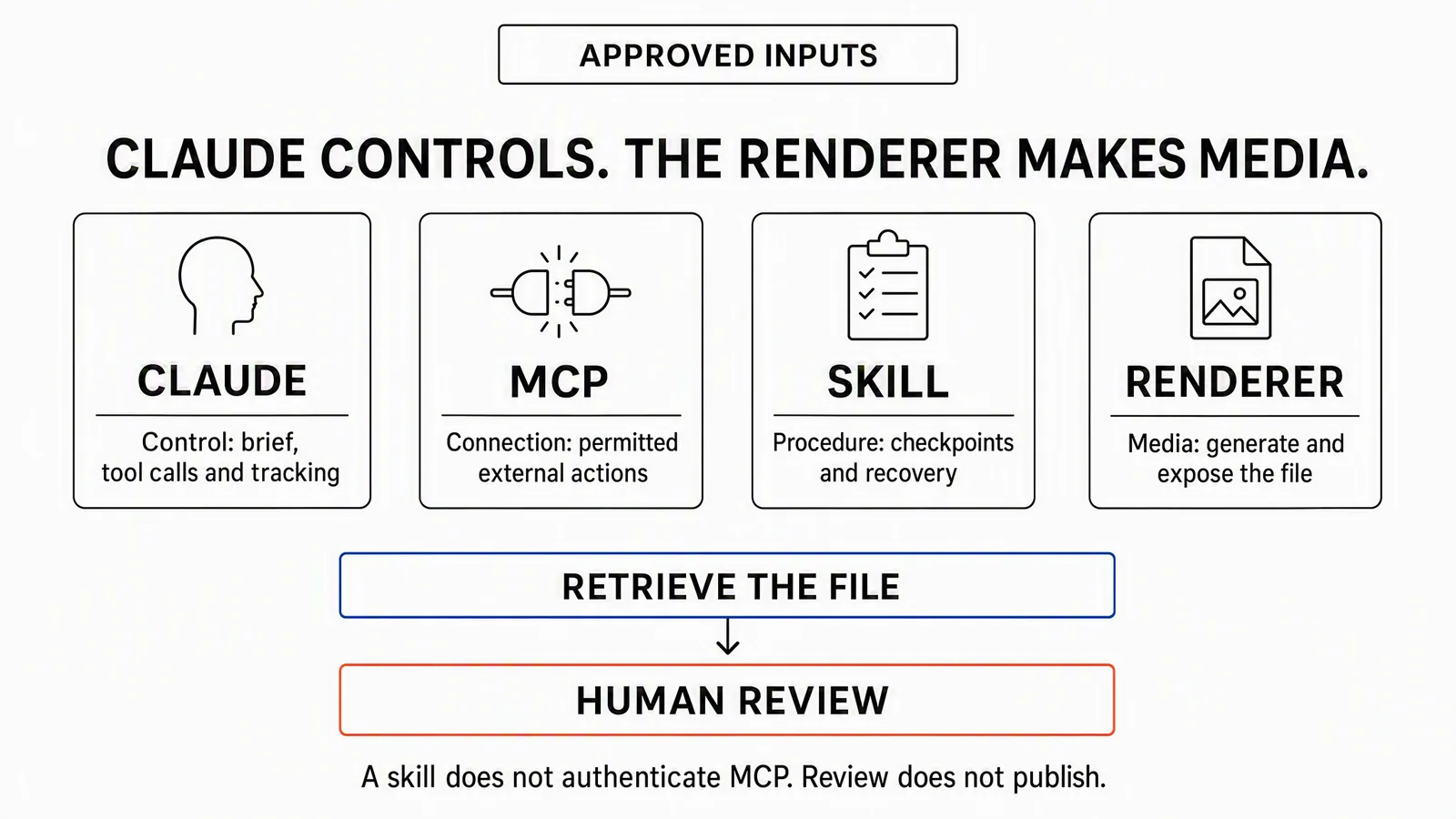 Separate Claude control, MCP connection, skill procedure and renderer roles, followed by file retrieval and human review