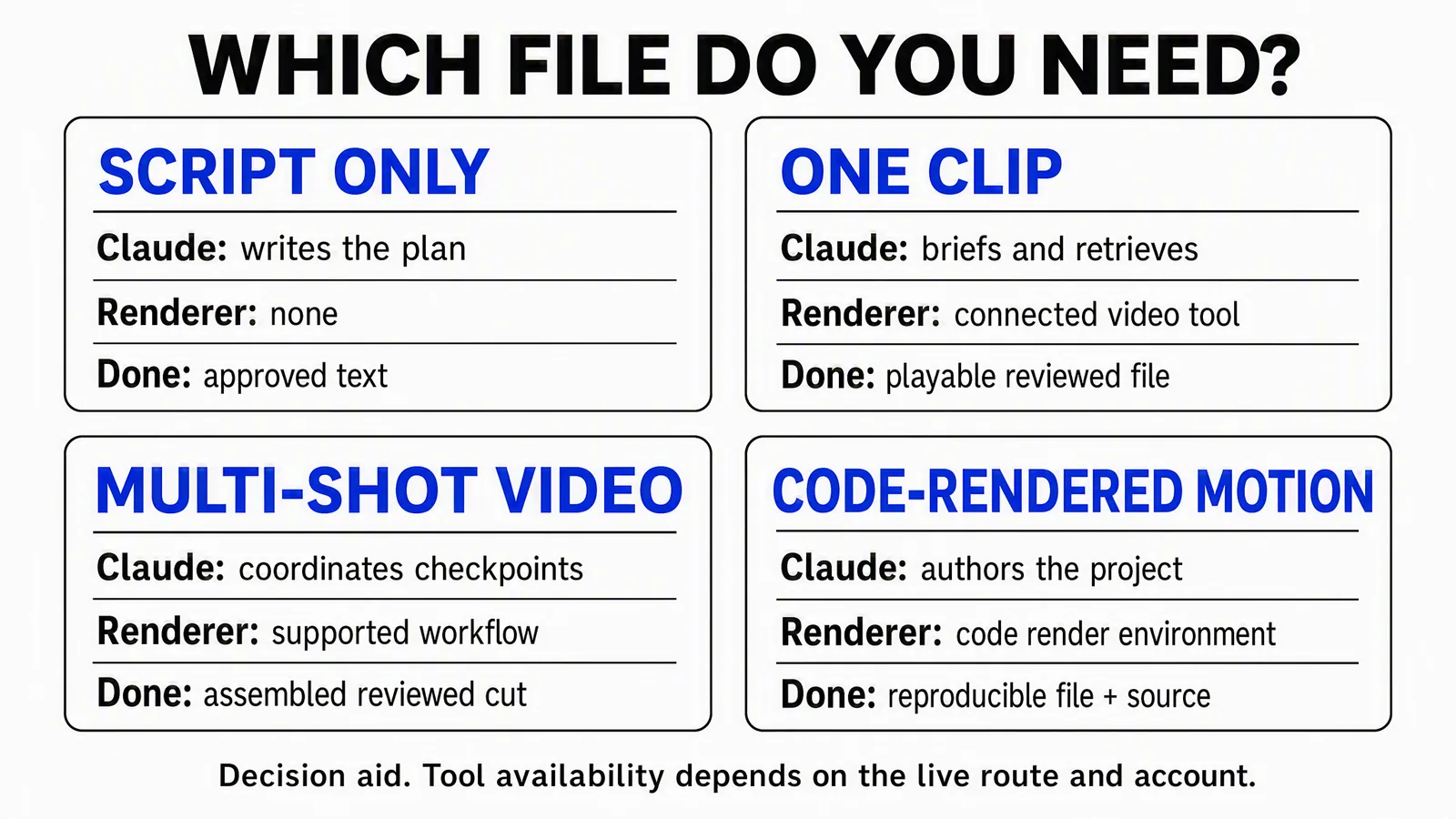 Four output routes distinguish approved text, one reviewed clip, an assembled multi-shot cut and reproducible code-rendered media