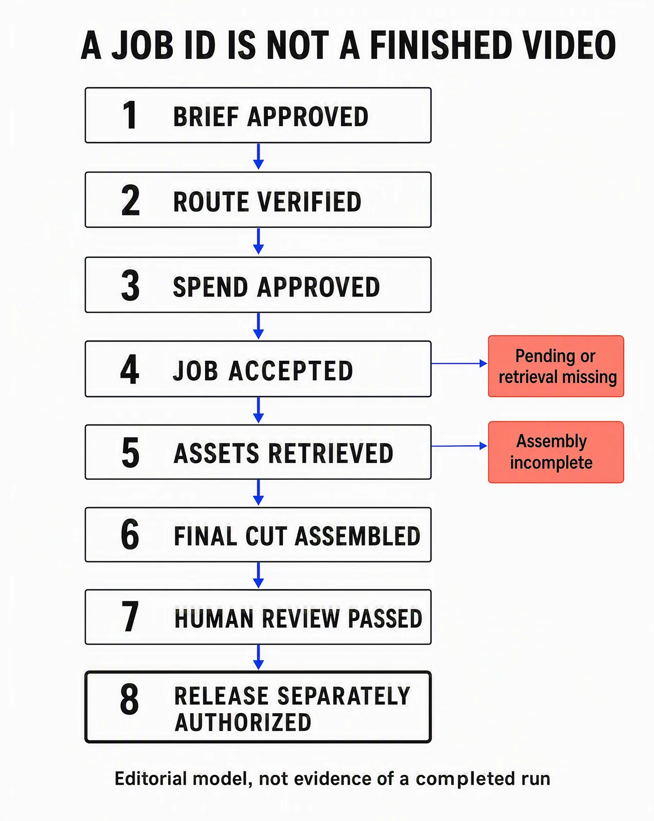 Eight states from approved brief to separately authorized release, with pending retrieval and incomplete assembly branches