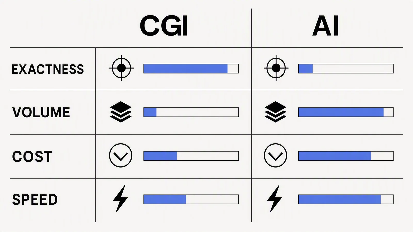 Two-column matrix comparing CGI and AI across exactness, volume, cost and speed, with indicator bars showing which approach wins each row
