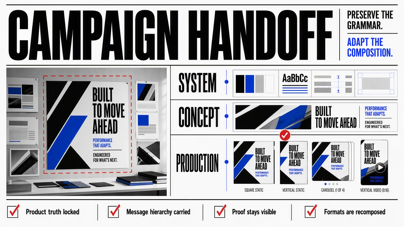 Campaign handoff showing a design system and approved concept recomposed into square, vertical, carousel and video formats