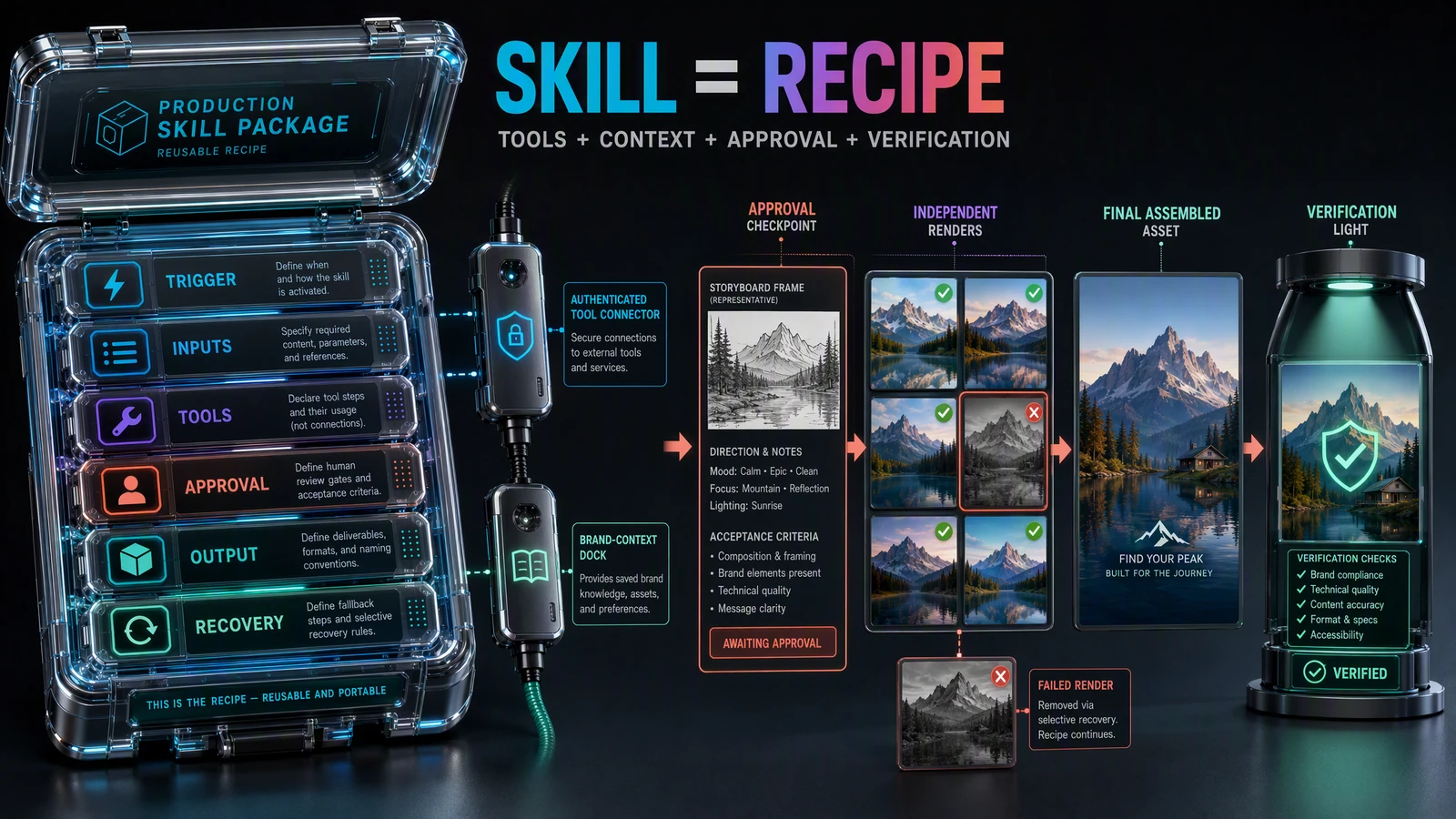 Exploded production skill showing trigger, inputs, tools, approval, output and recovery modules beside separate authenticated tools, brand context, selective render recovery and final verification