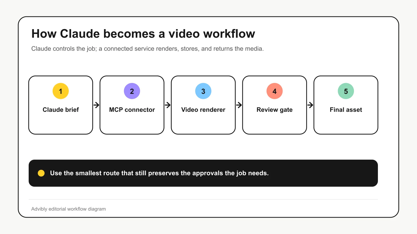 Workflow showing Claude passing a brief through MCP to a video renderer, review gate, and final asset