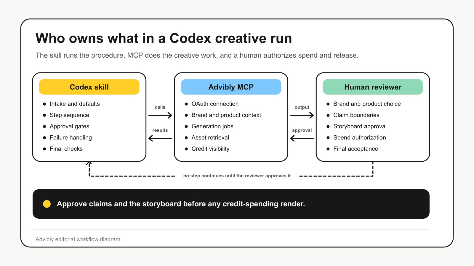 Diagram showing a Codex skill controlling the workflow, Advibly MCP providing creative tools and context, and a human approving claims, spend, and final assets