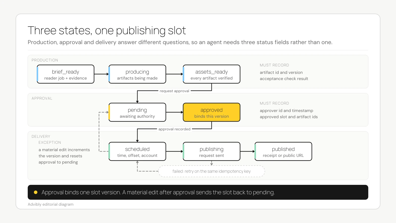 Swimlane diagram separating production, approval and delivery states for one publishing slot, with a material edit resetting approval to pending and a failed delivery retrying on the same idempotency key
