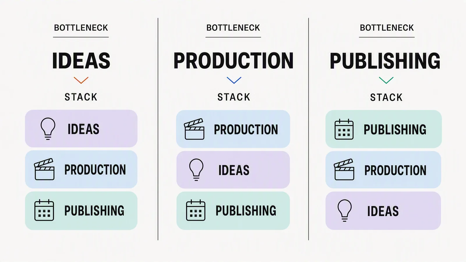 Three parallel vertical stacks show how the bottleneck a team actually has, ideas, production or publishing, determines which tools belong together