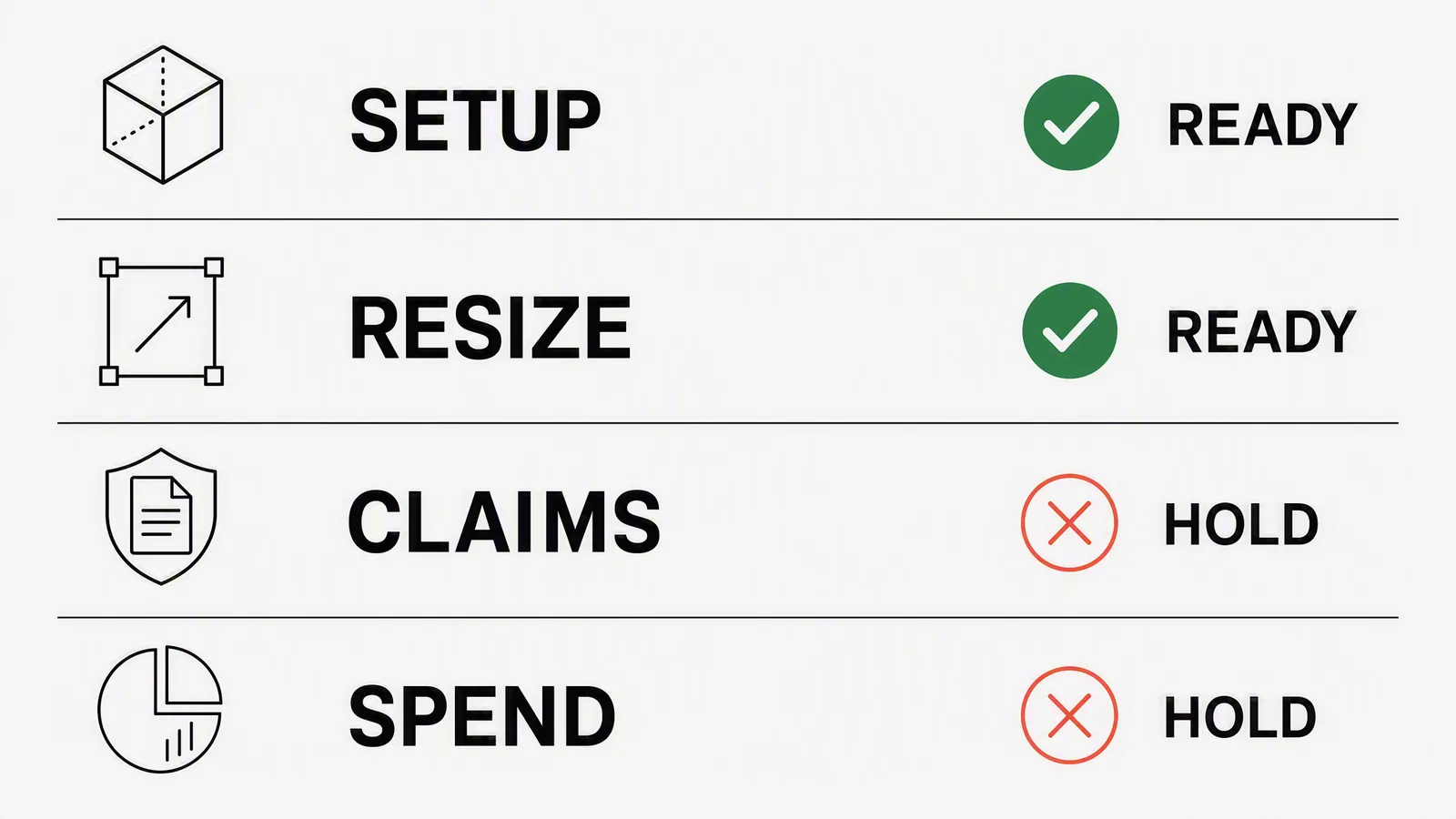 A four-row readiness checklist showing setup and resize tasks marked ready to automate, and claims and spend tasks marked hold for a human owner