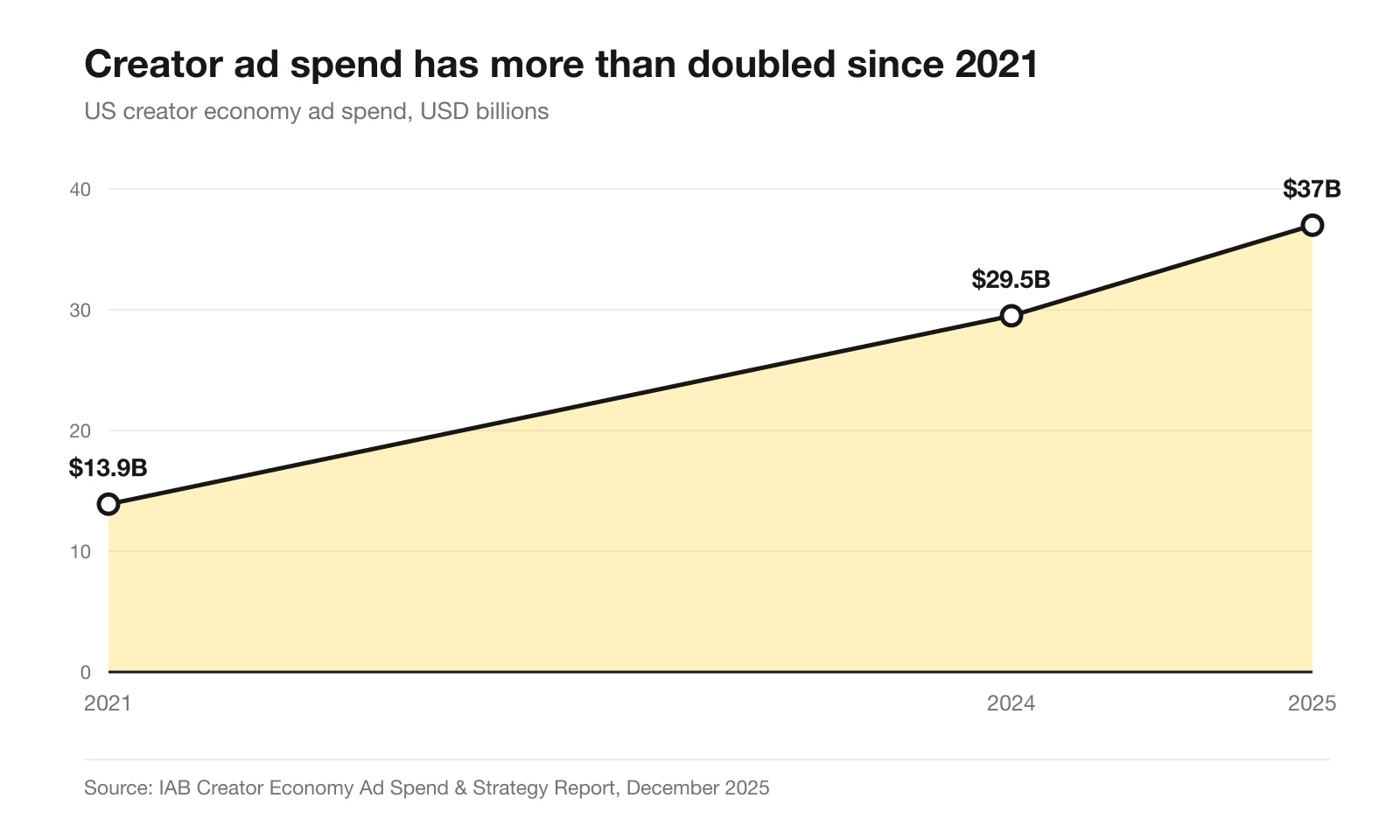 Line chart of US creator economy ad spend rising from 13.9 billion dollars in 2021 to 29.5 billion in 2024 and 37 billion in 2025.