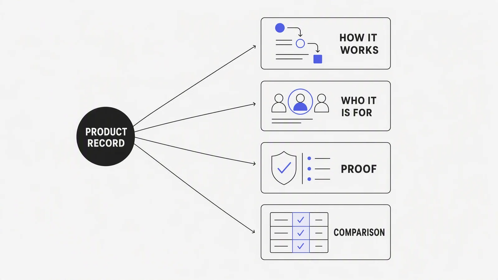 A map from one verified product record to problem, mechanism, proof, use-case and comparison story angles.
