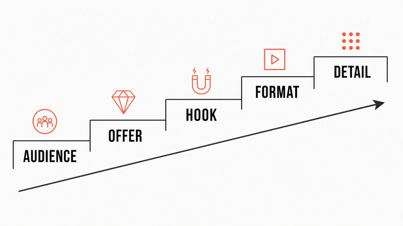 A five step staircase showing the order of creative testing questions: audience, offer, hook, format, then detail, with an arrow rising from the biggest question to the smallest