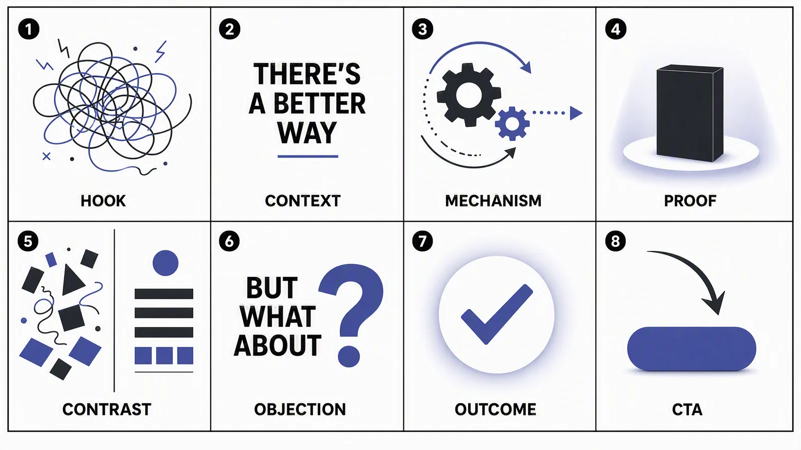 Numbered eight-panel storyboard board for a faceless marketing video, labeled hook, context, mechanism, proof, contrast, objection, outcome and CTA, shown with screen-free abstract motion graphics and product shots only