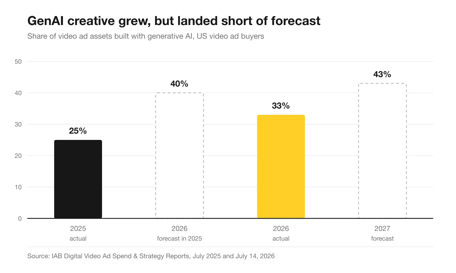 Bar chart comparing the share of video ad assets built with generative AI. 2025 actual is 25 percent, the forecast made in 2025 for 2026 was 40 percent, 2026 actual came in at 33 percent, and the 2027 forecast is 43 percent.