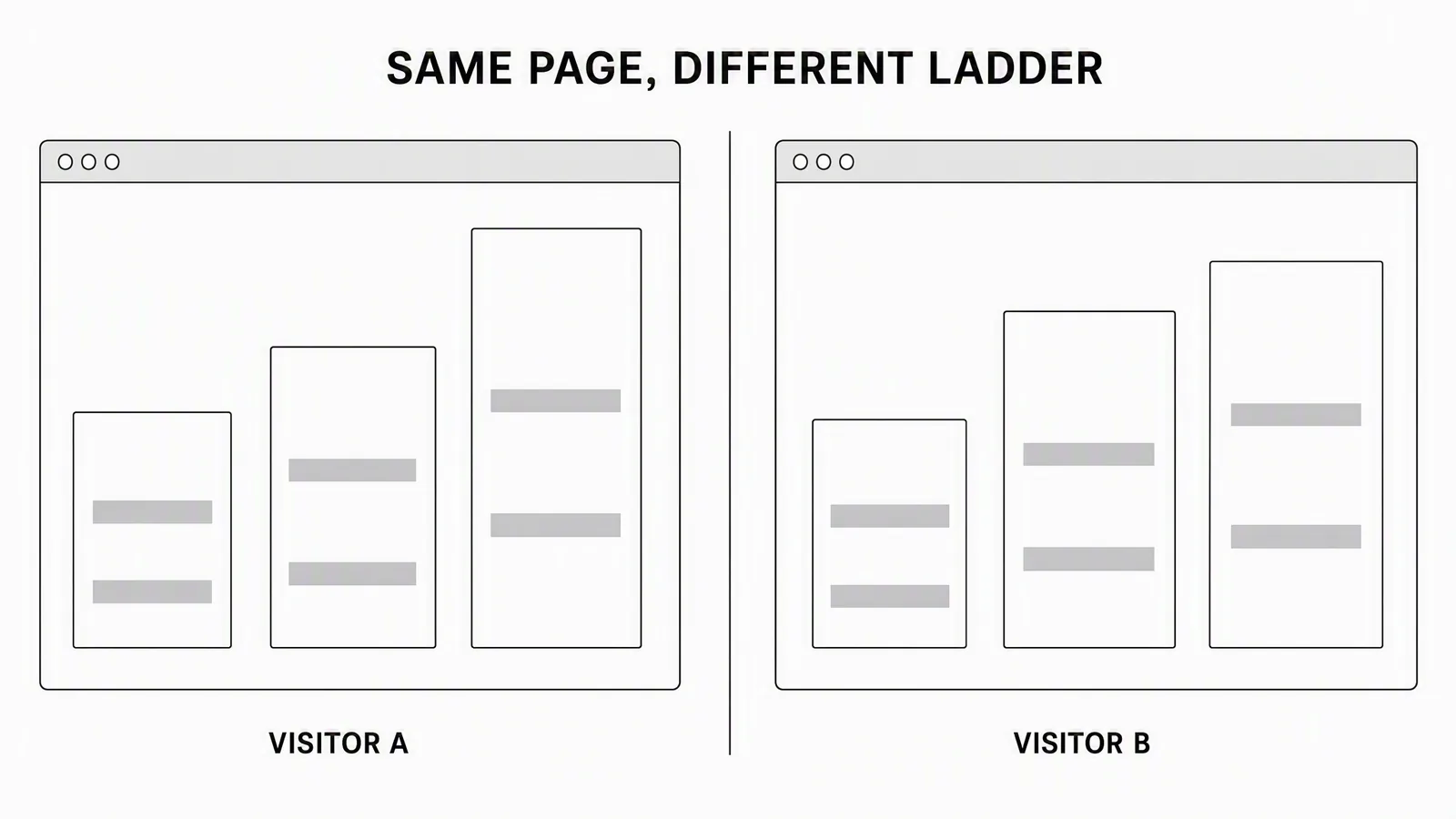 Wireframe showing one pricing page presenting two differently shaped plan ladders to two different visitors