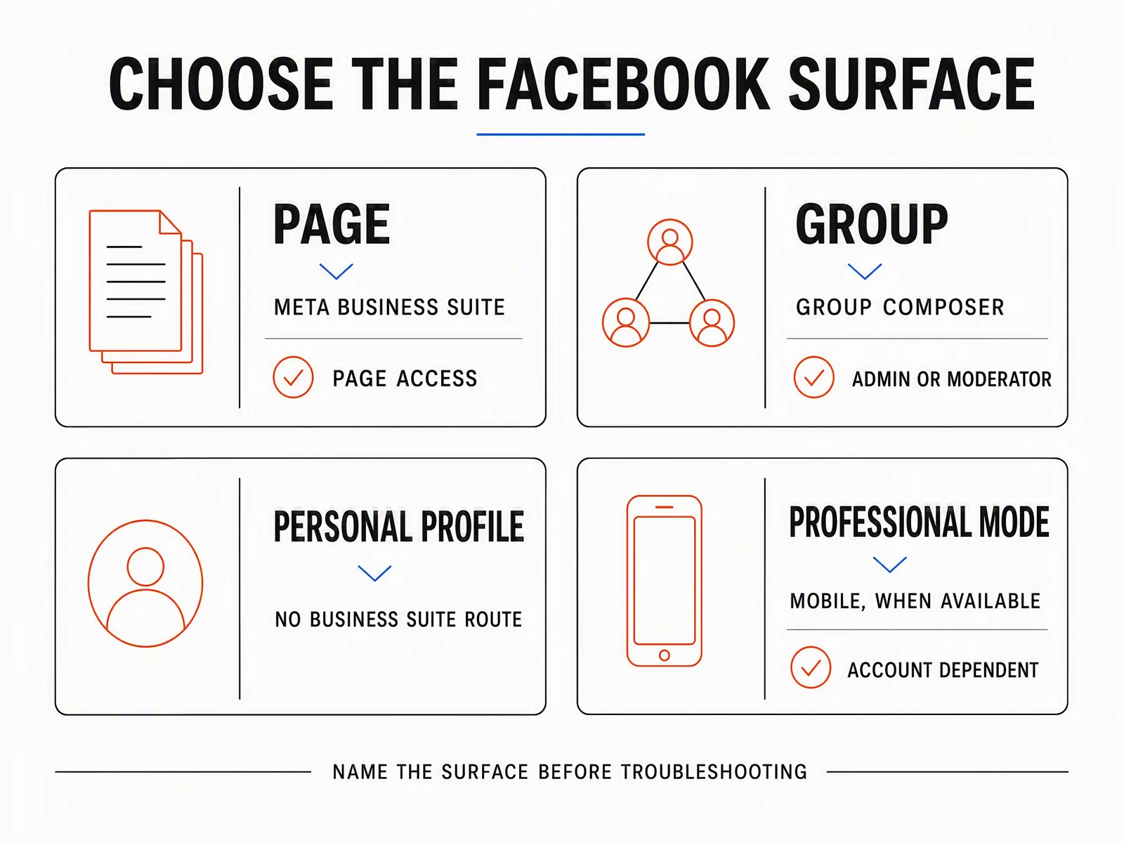 Facebook scheduling chooser for Pages, Groups, personal profiles, and professional-mode profiles