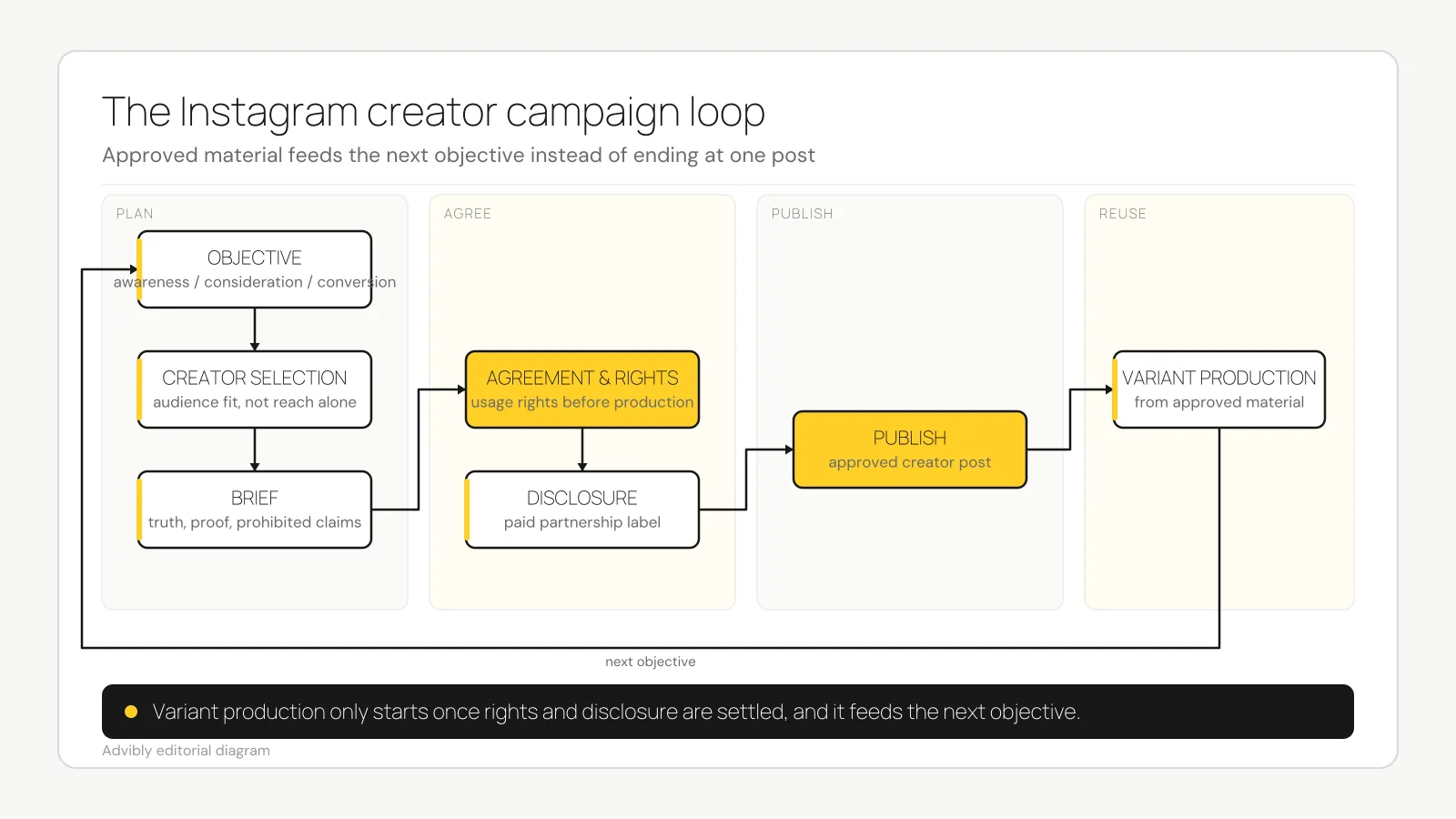 Editorial diagram of the Instagram creator campaign operating loop, showing objective, creator selection, brief, agreement and usage rights, disclosure through the paid partnership label, publish, and variant production feeding back into the next objective
