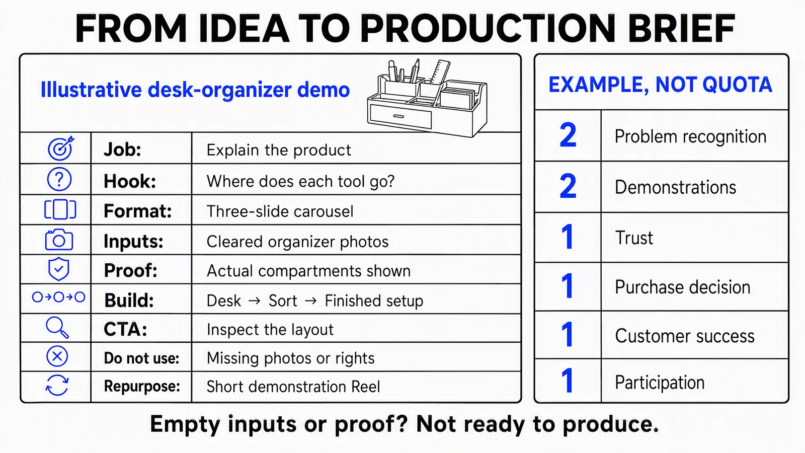 Illustrative nine-field desk-organizer content brief beside a sample monthly mix labelled example, not quota