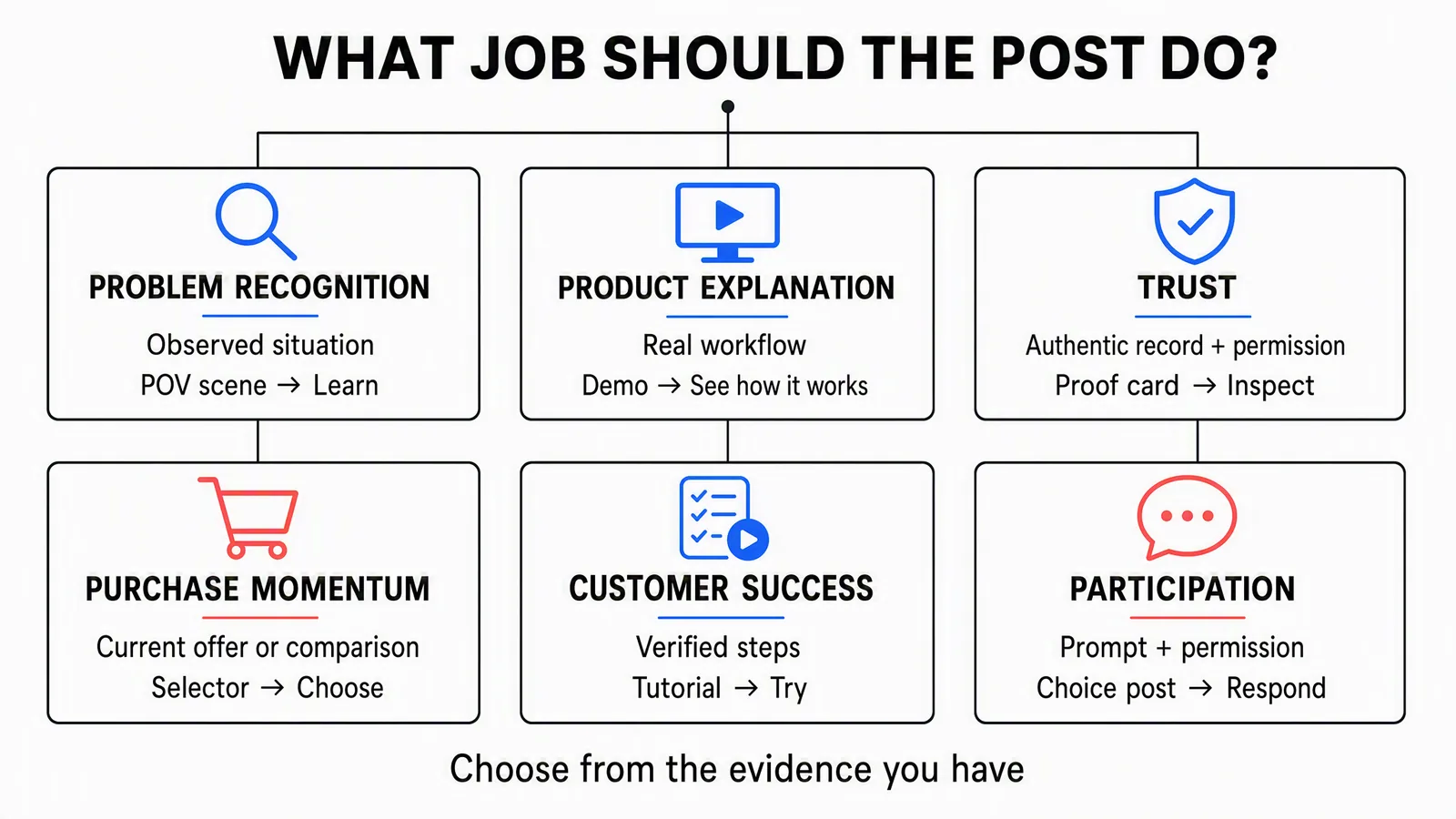 Six Instagram post jobs matched to required evidence, a starting format, and an honest next action