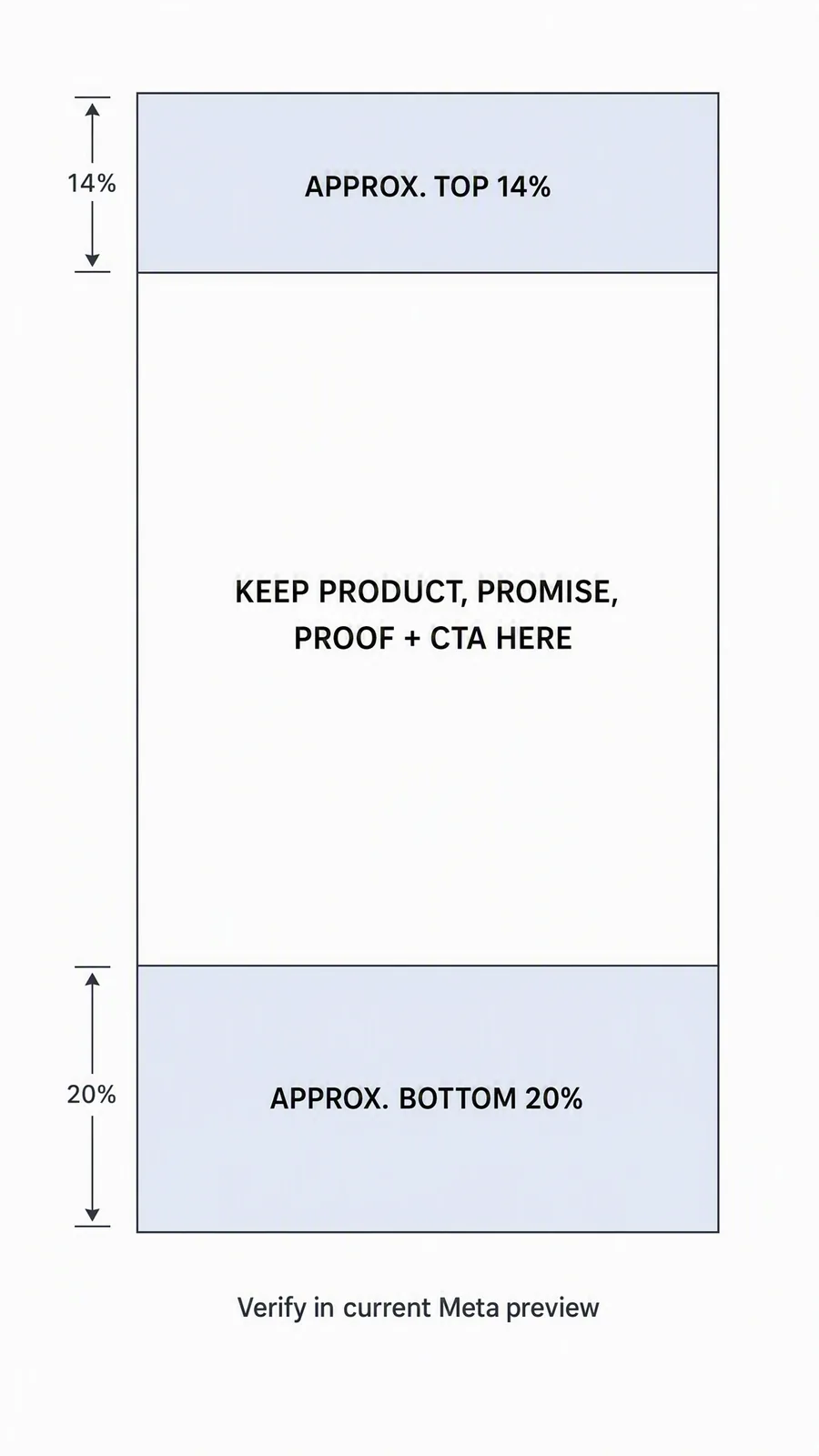Instagram Story 9:16 safe-zone guide with approximate top and bottom protected areas and a reminder to verify the current Meta preview