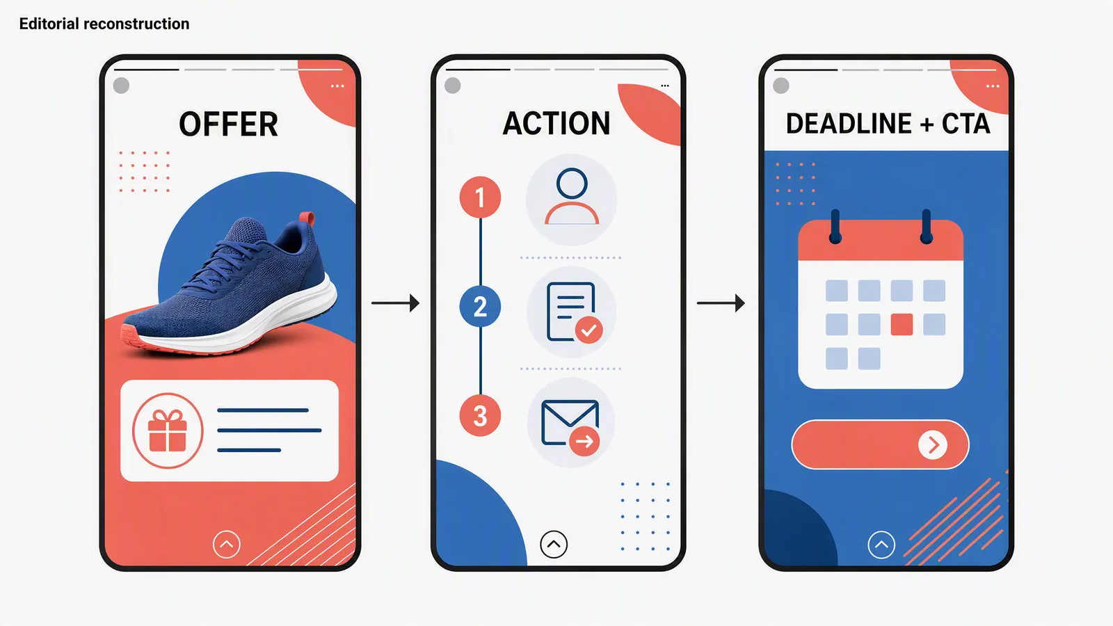 Three-card Instagram Story sequence moving from a fictional offer to its action and then to a deadline and call to action