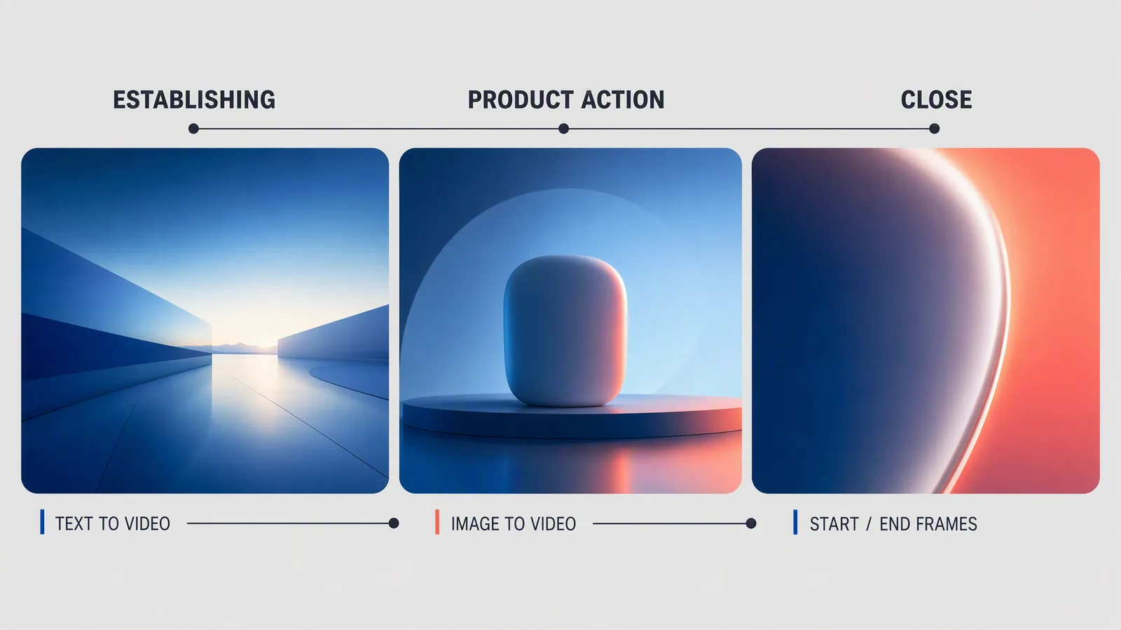 A three-shot Kling production plan showing an establishing shot, a product action shot and a close shot, each frame paired with its input mode and control decision