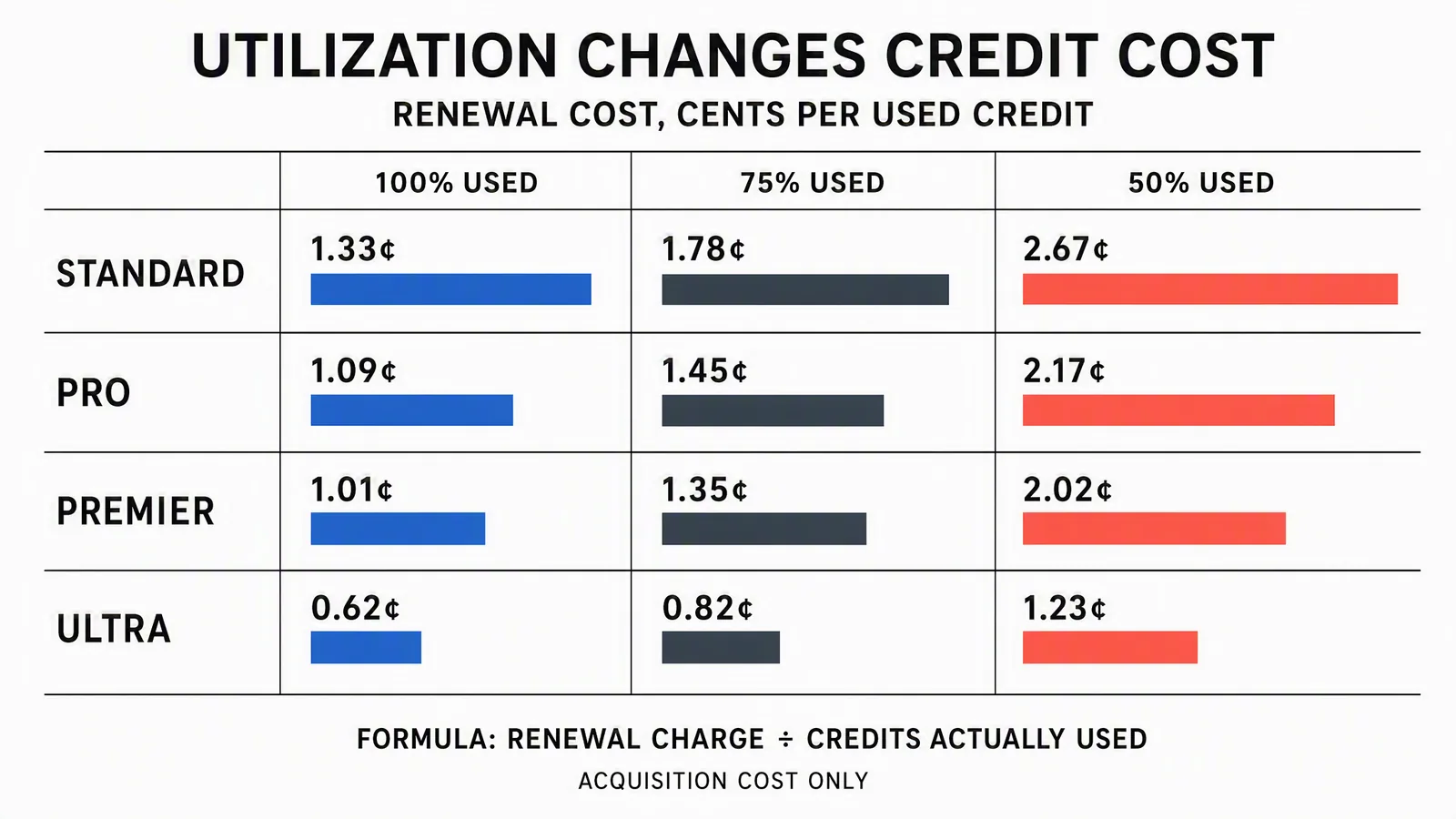 Effective Kling subscription credit cost at full, three-quarter, and half utilization