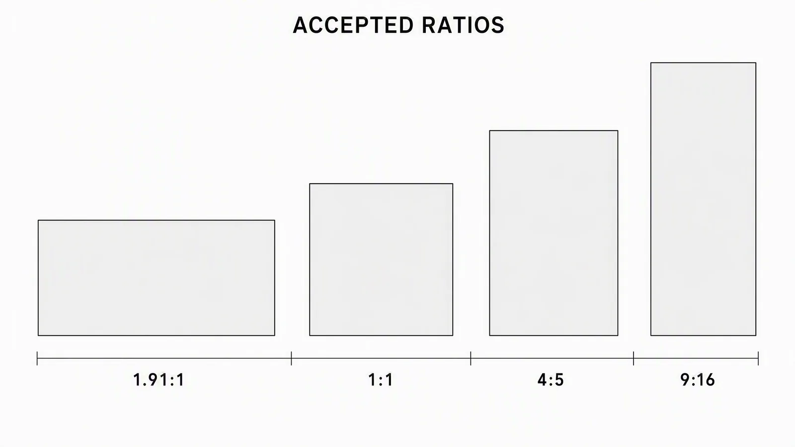 Diagram comparing the four aspect ratios LinkedIn accepts for ad creative, drawn to scale and labelled 1.91:1, 1:1, 4:5 and 9:16