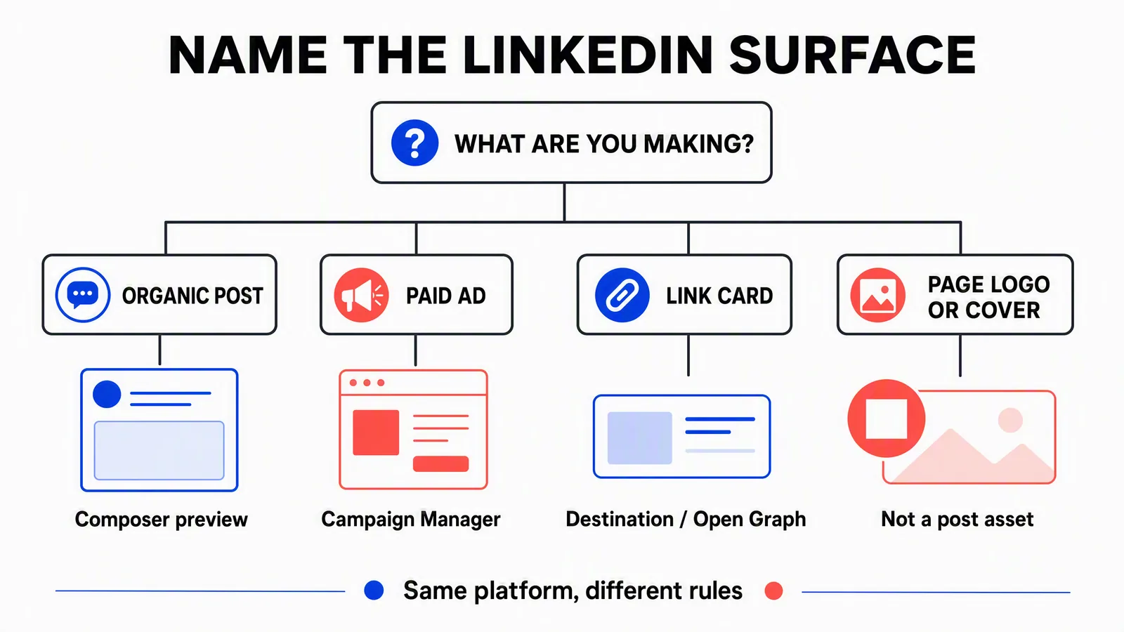 Diagram separating organic posts, paid ads, link cards, and Page graphics by their preview destination