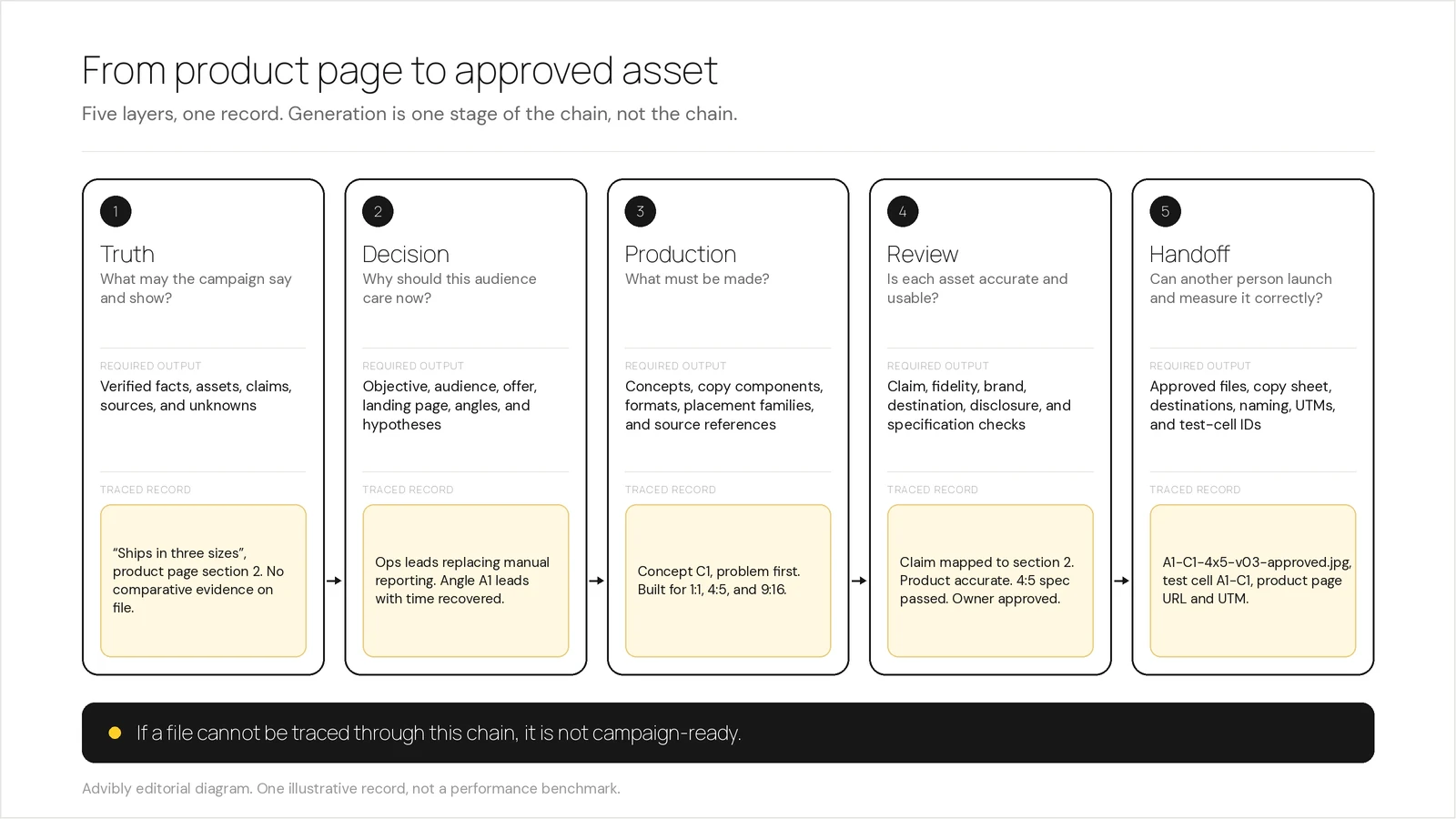 Five-layer product ad workflow from verified product truth through decision, production, review and campaign handoff, with one record traced across all five layers.