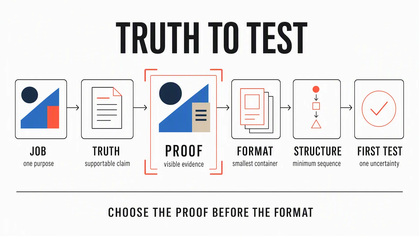 Truth-to-Test product advertisement decision sequence from campaign job to first controlled test