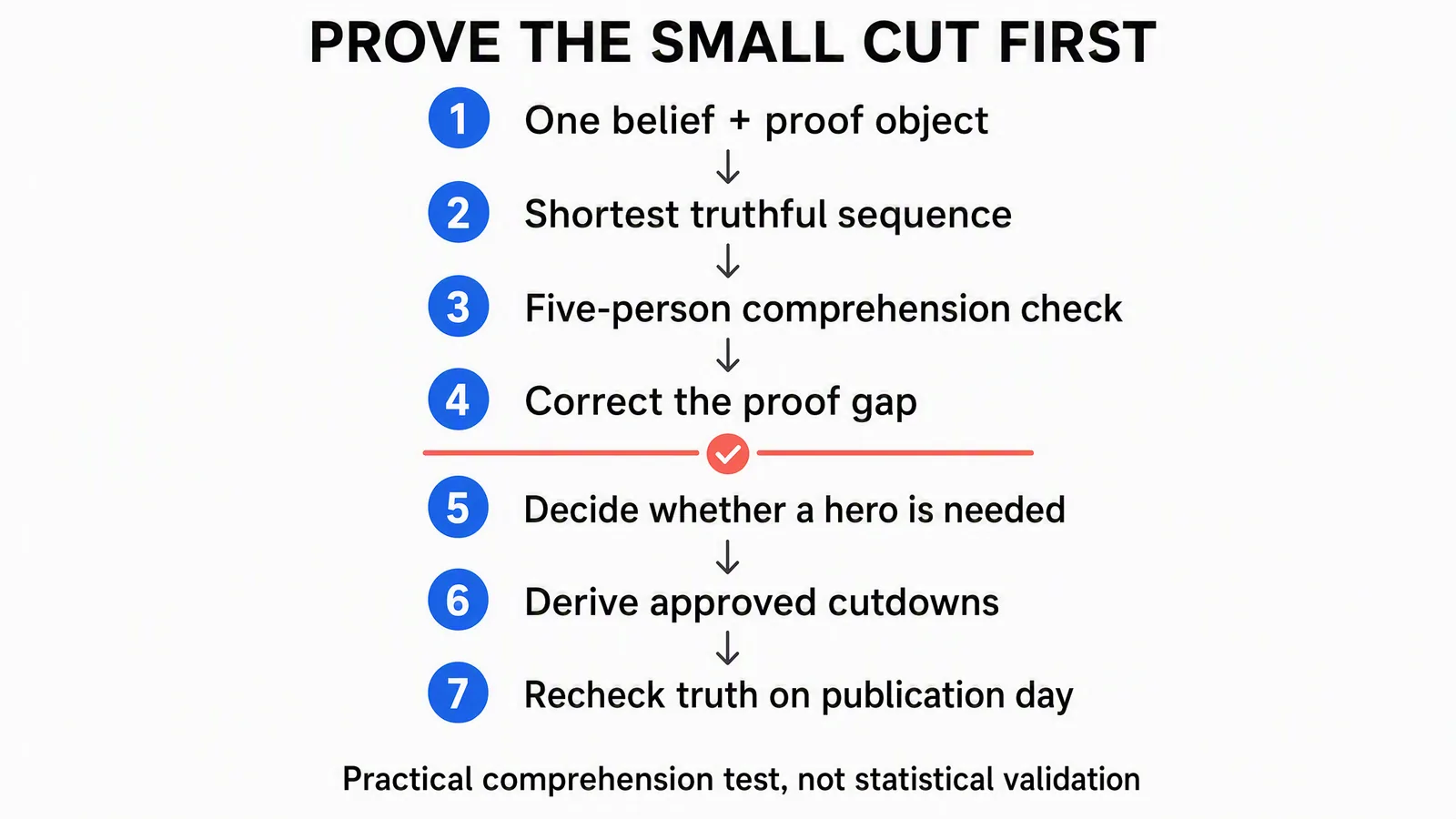 Seven-step launch workflow from one proof object through comprehension testing and approved cutdowns