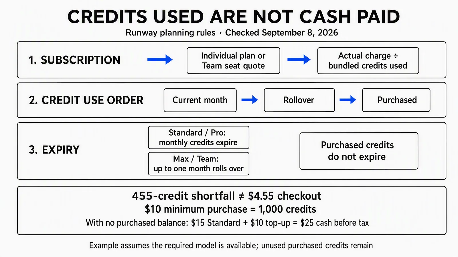 Runway credit use order, separate expiry policies, and a minimum top-up example distinguishing consumed value from cash paid
