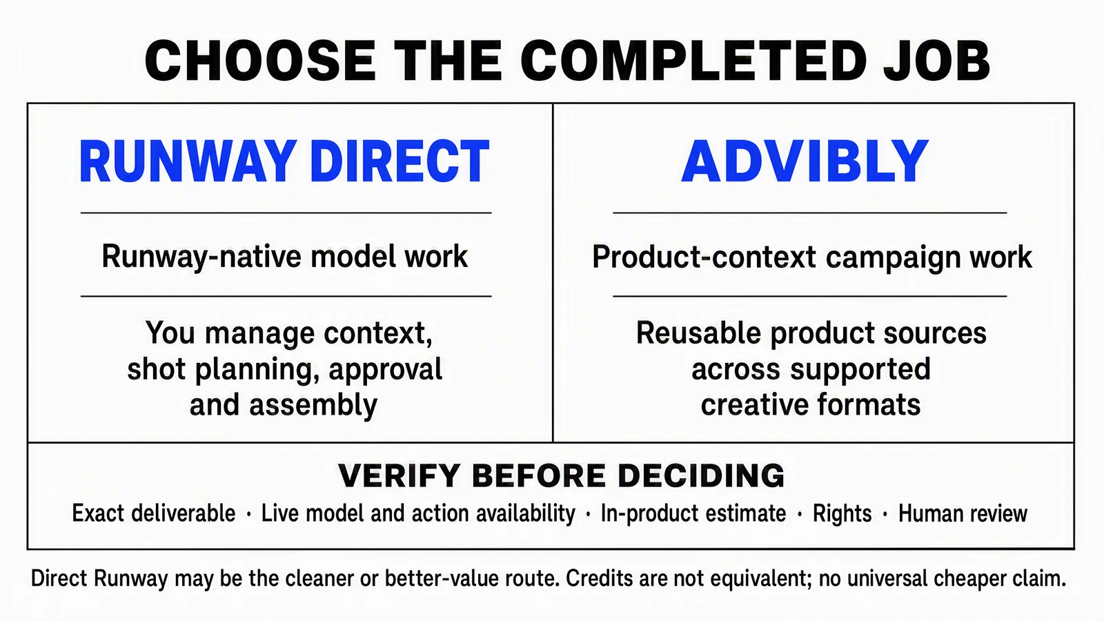 Runway direct model work versus Advibly product-context campaign work, with verification checks