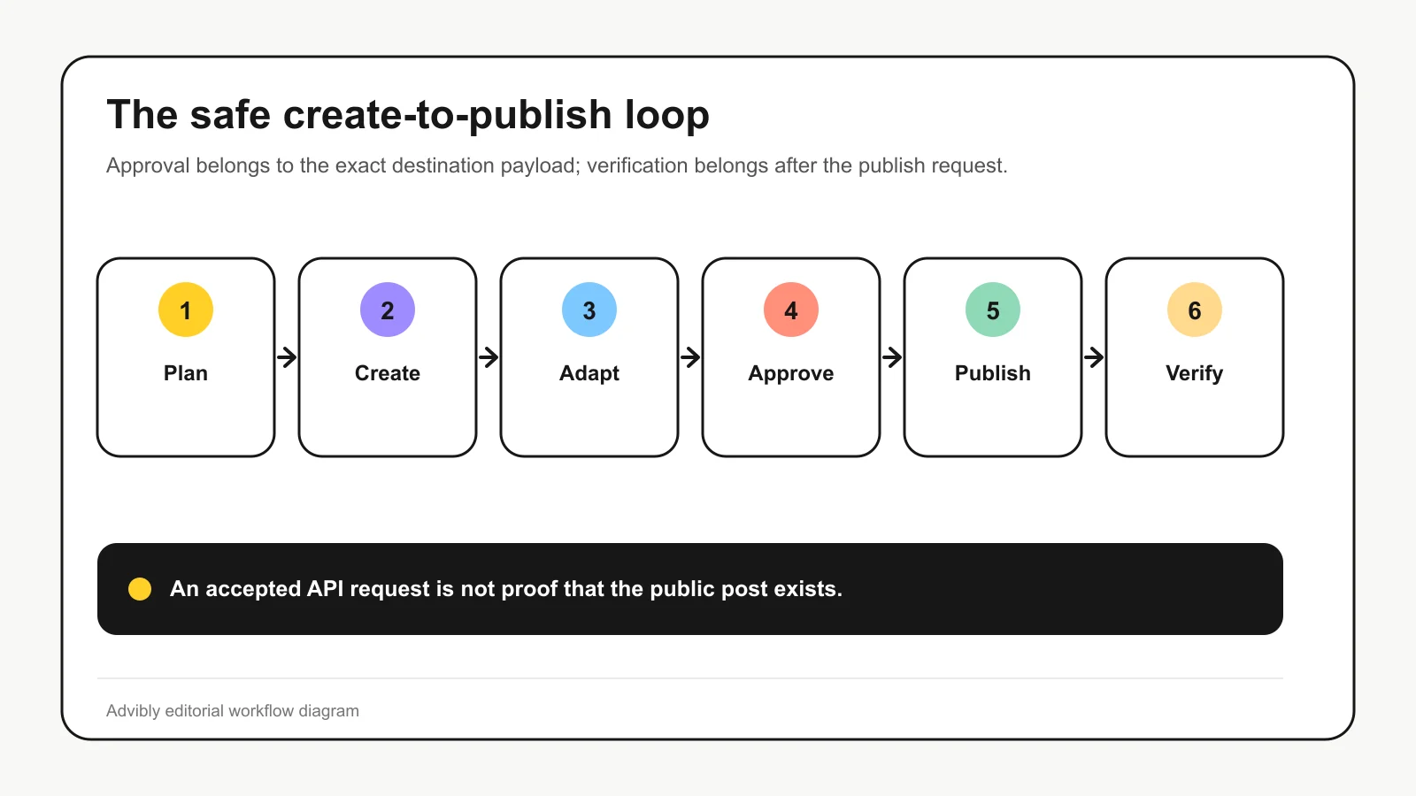 Six-stage social media agent workflow covering planning, creation, adaptation, approval, publishing, and verification