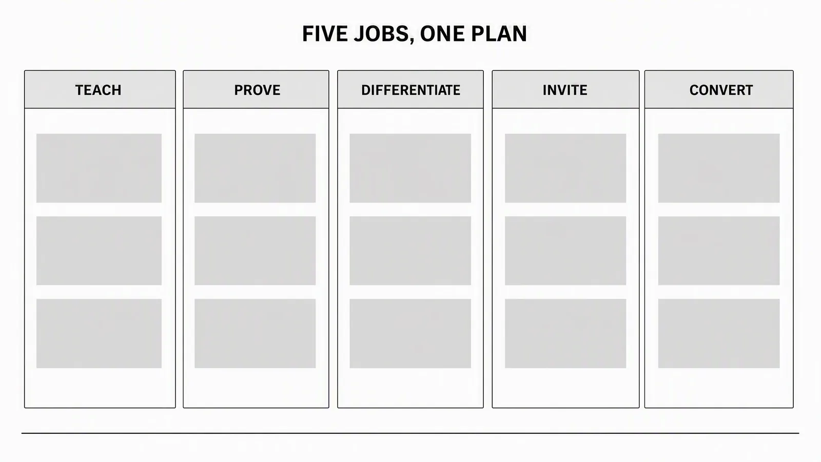 Content planning board with five columns labelled teach, prove, differentiate, invite and convert, each holding queued posts