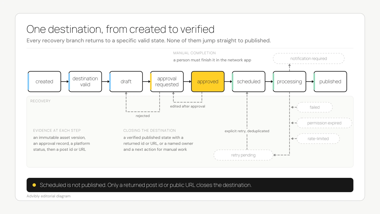 State diagram from created through destination validation, approval, scheduling and processing to published, with rejected, edited after approval, notification required and retry branches returning to specific earlier states