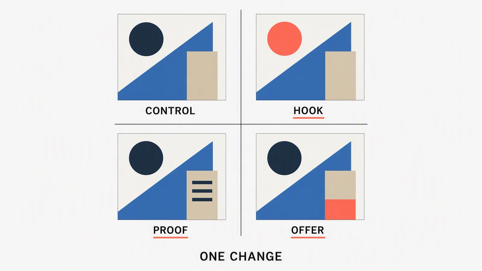 A two by two contact sheet of four static ad thumbnails: a control and three variants that each change one element, labeled hook, proof, offer and one change