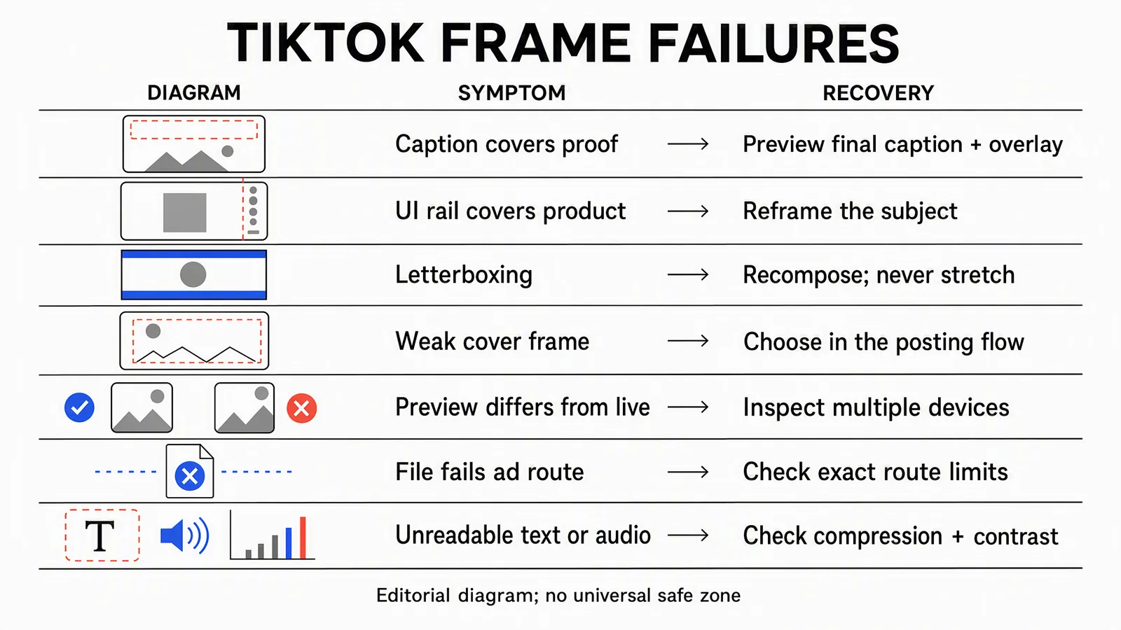 Seven TikTok framing and export symptoms paired with recovery actions, shown as an editorial diagram